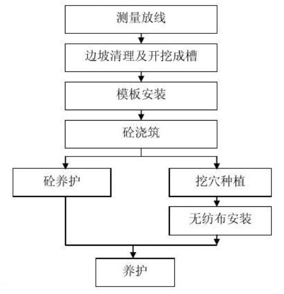 水泥骨架護(hù)坡施工流程與工藝